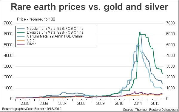 China No Longer the Biggest Exporter of Rare Earth Metals