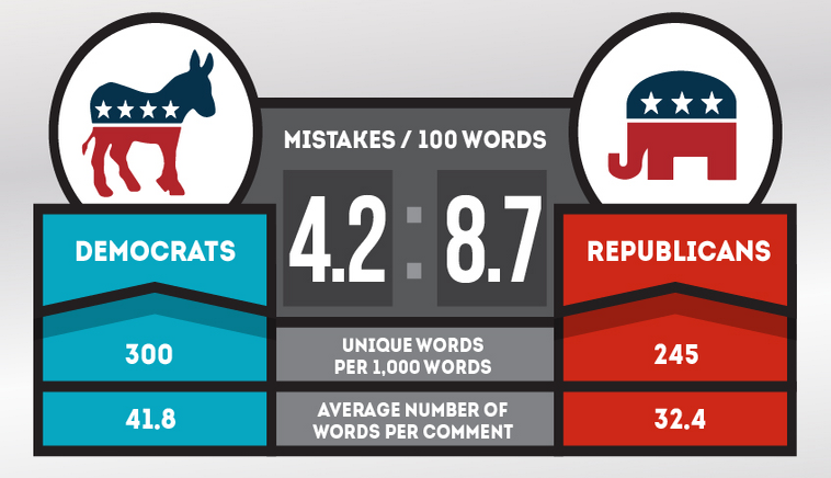 Republicans Have Weaker Grammar Skills Than Democrats: Study Reveals