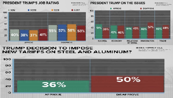 CBS News Poll about Trump’s Job Approval