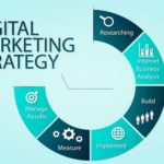 Best Way to Create Digital Marketing Strategy 2022